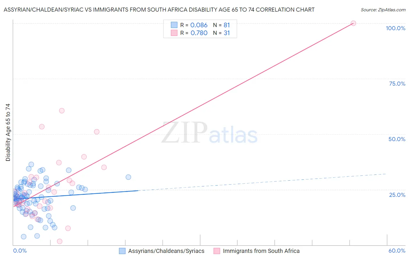 Assyrian/Chaldean/Syriac vs Immigrants from South Africa Disability Age 65 to 74
