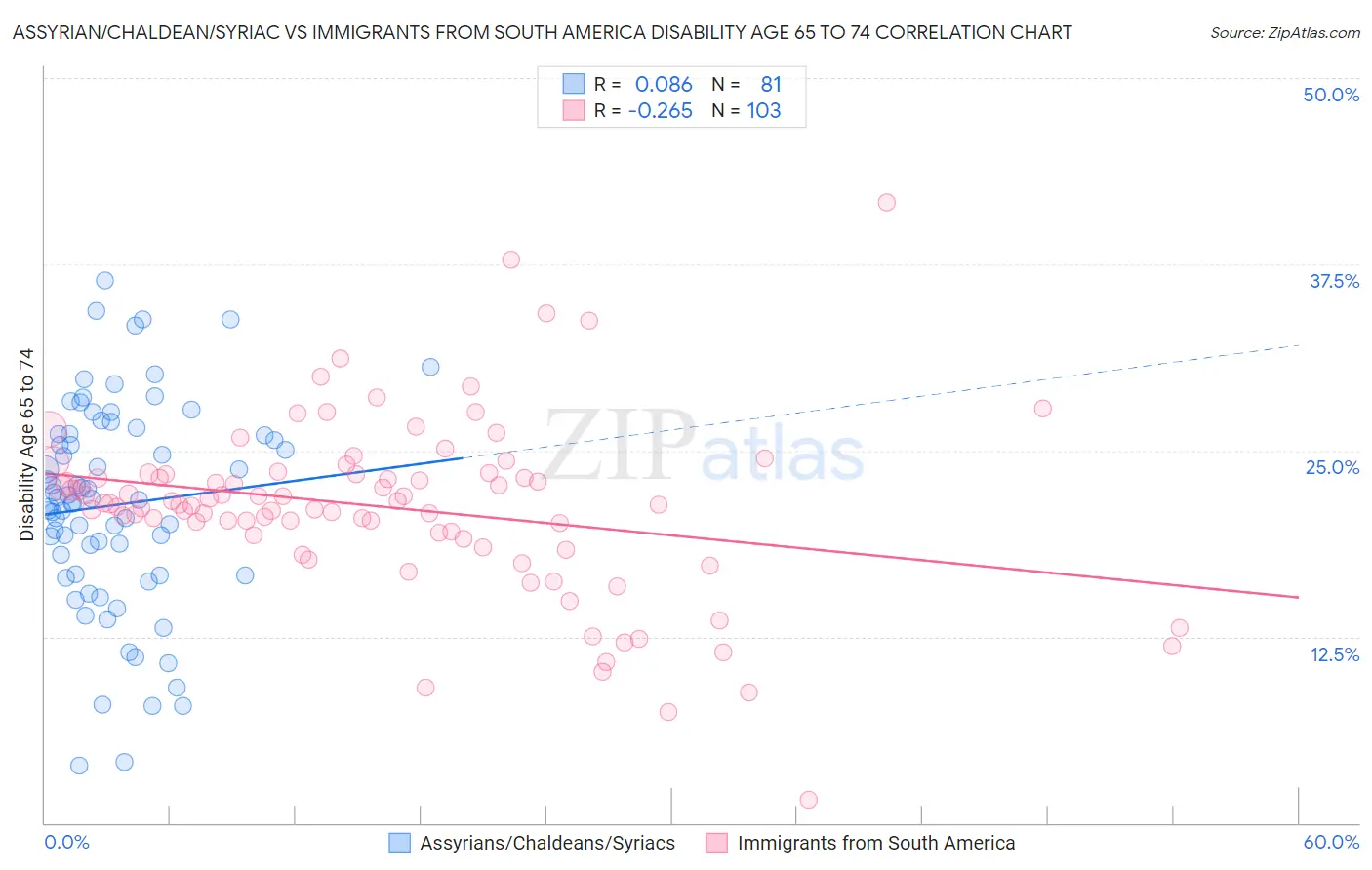 Assyrian/Chaldean/Syriac vs Immigrants from South America Disability Age 65 to 74