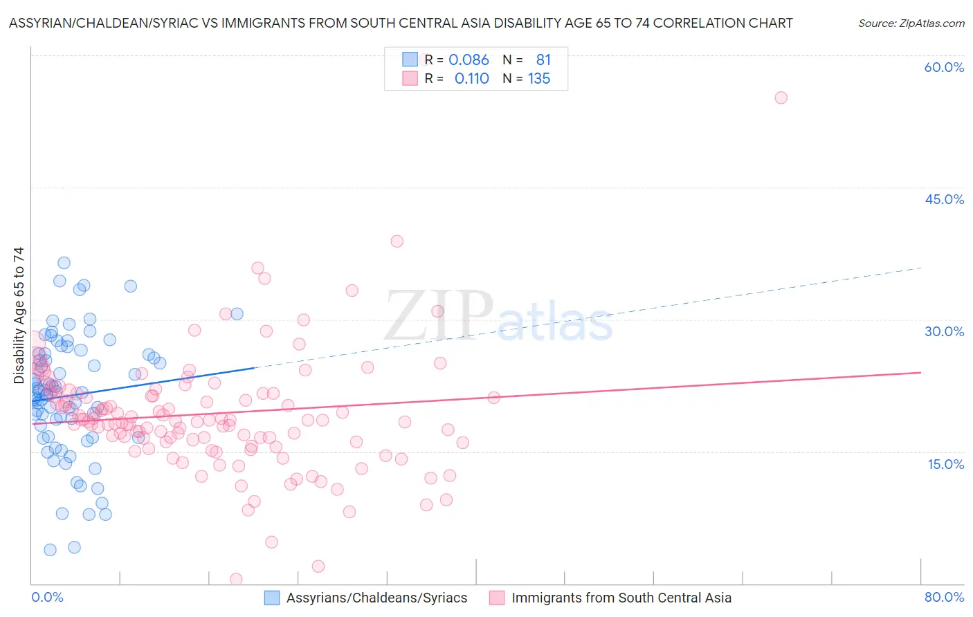 Assyrian/Chaldean/Syriac vs Immigrants from South Central Asia Disability Age 65 to 74