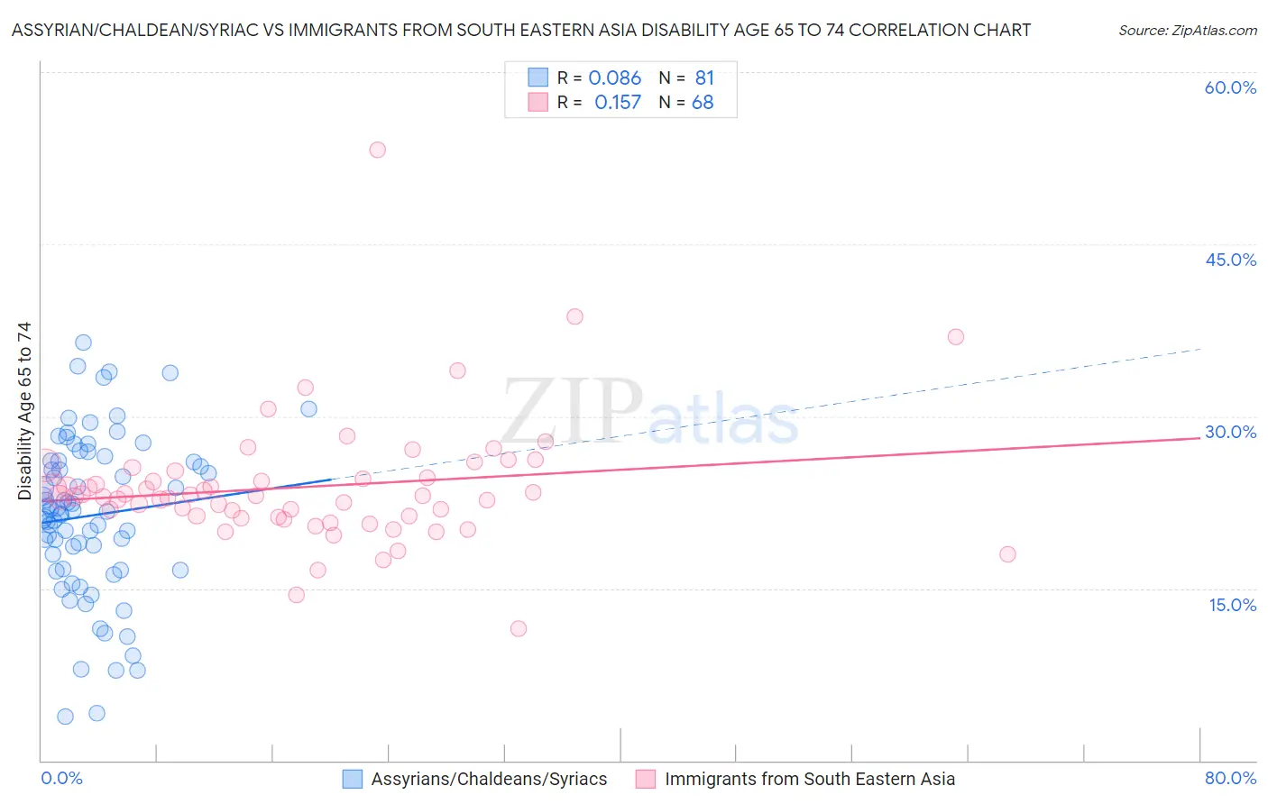 Assyrian/Chaldean/Syriac vs Immigrants from South Eastern Asia Disability Age 65 to 74