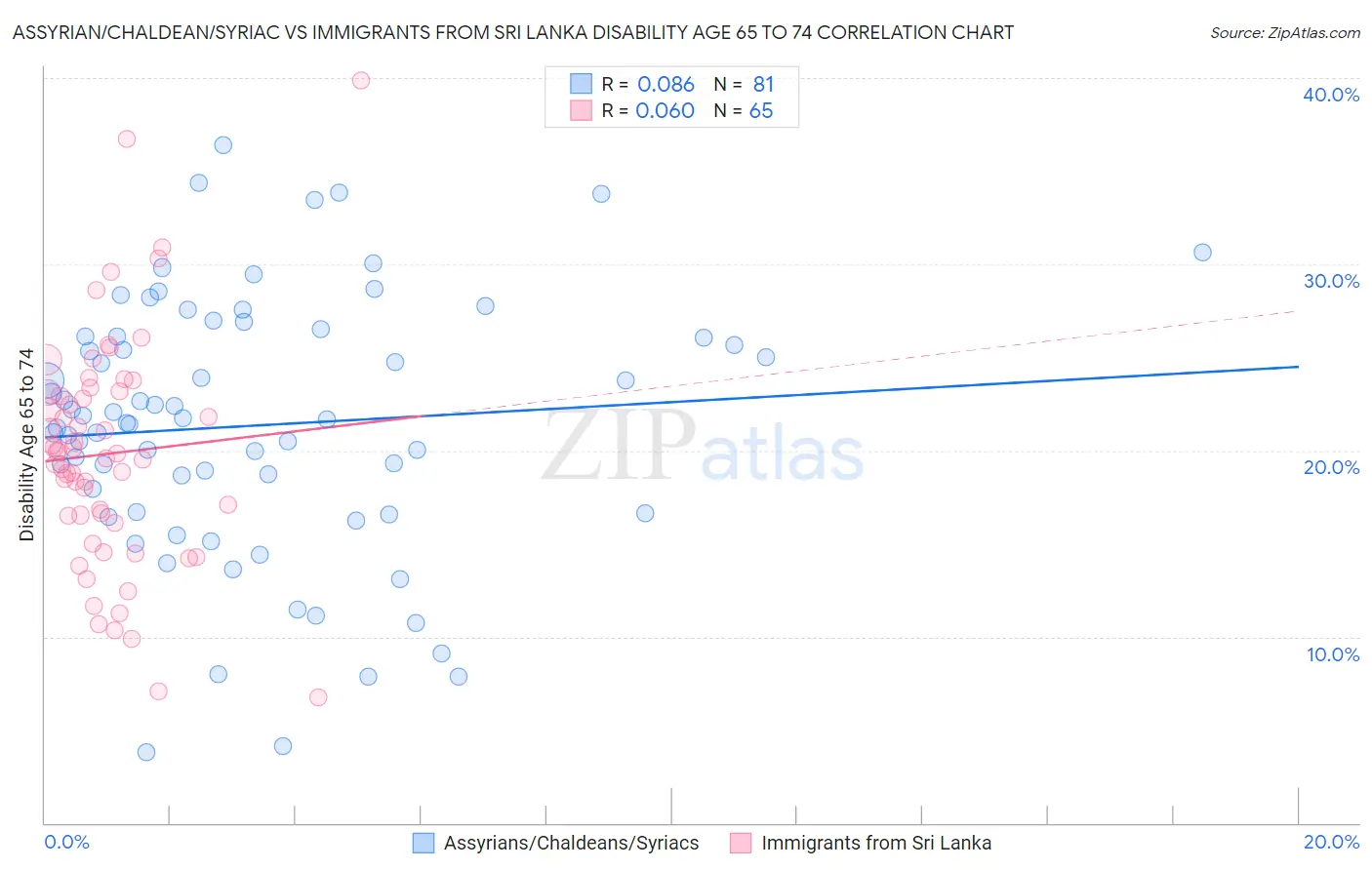 Assyrian/Chaldean/Syriac vs Immigrants from Sri Lanka Disability Age 65 to 74