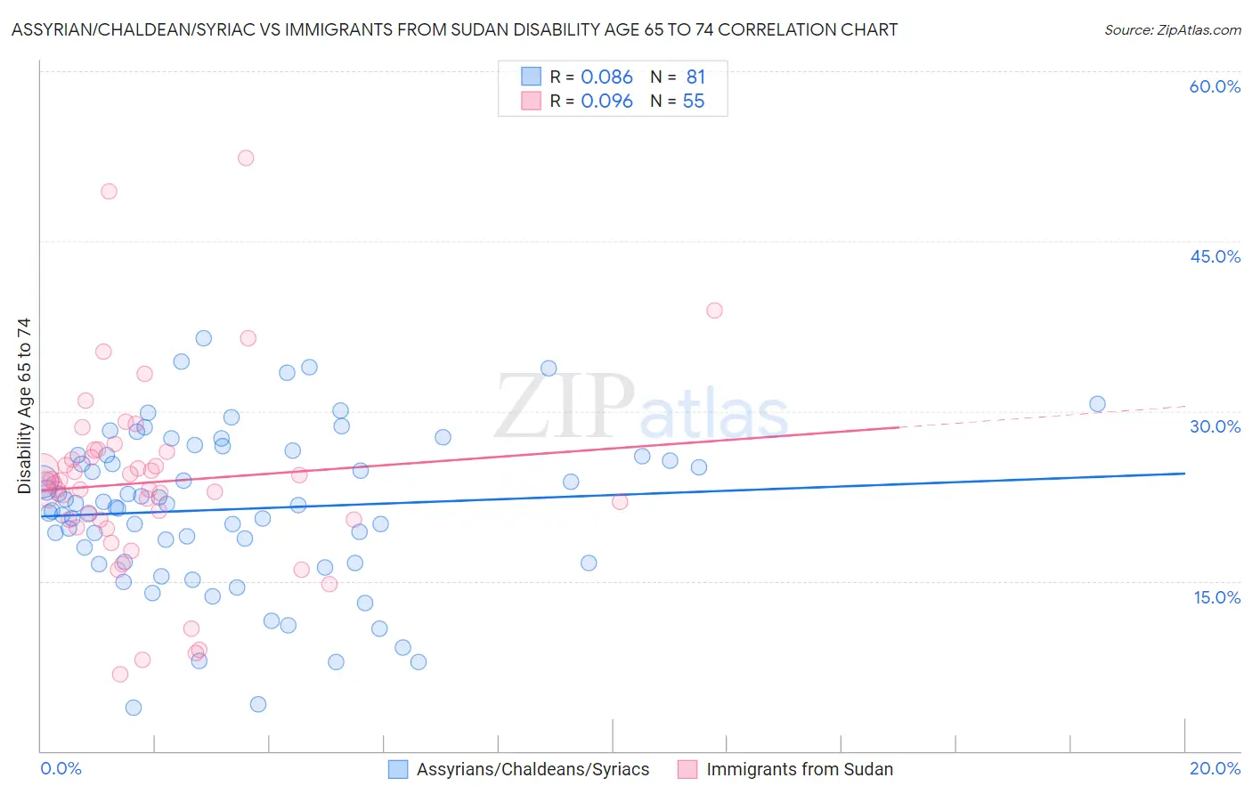 Assyrian/Chaldean/Syriac vs Immigrants from Sudan Disability Age 65 to 74