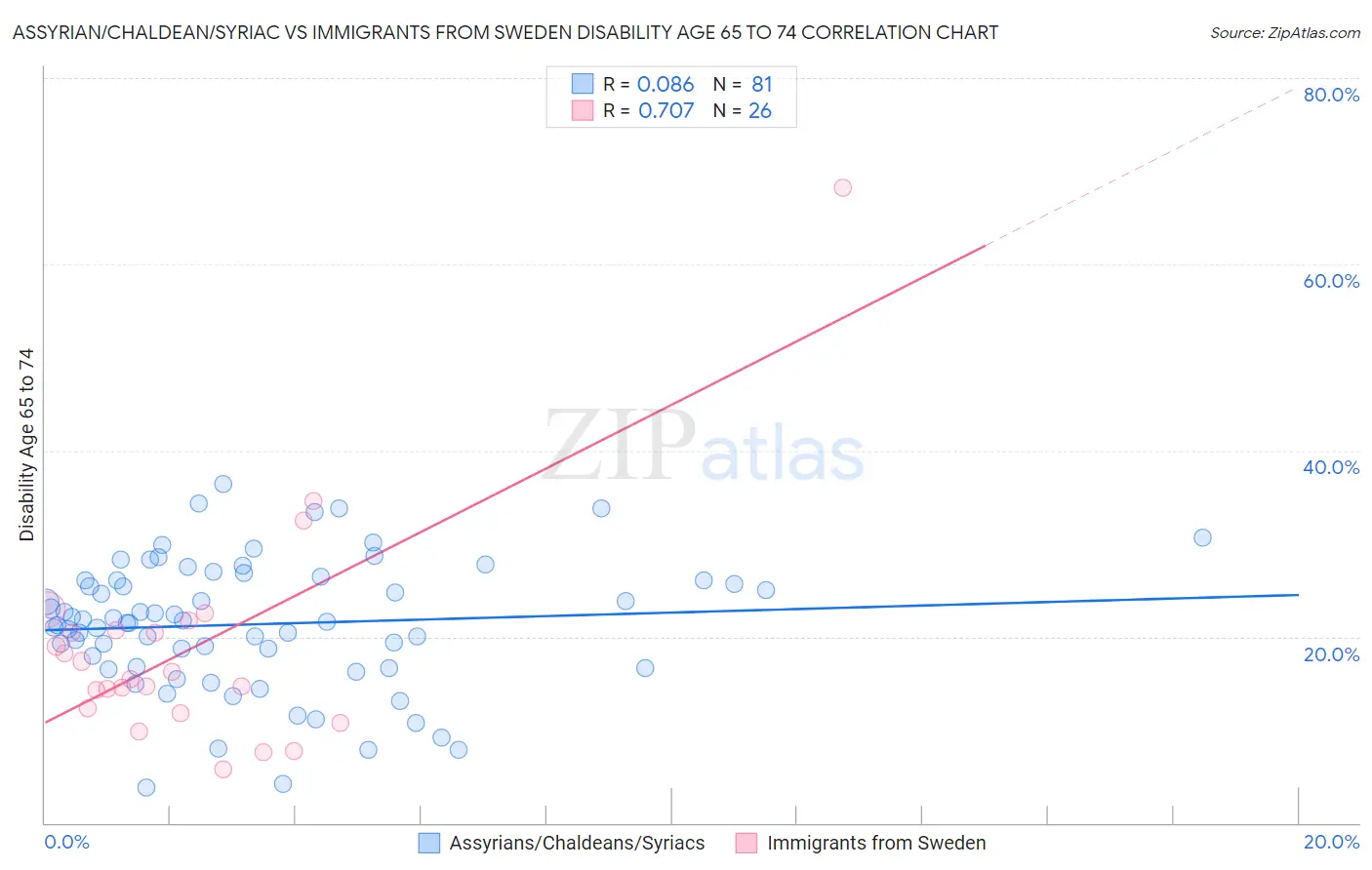 Assyrian/Chaldean/Syriac vs Immigrants from Sweden Disability Age 65 to 74