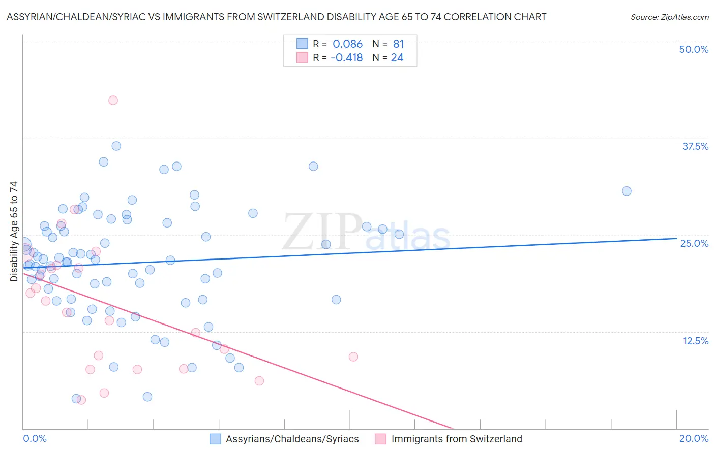 Assyrian/Chaldean/Syriac vs Immigrants from Switzerland Disability Age 65 to 74