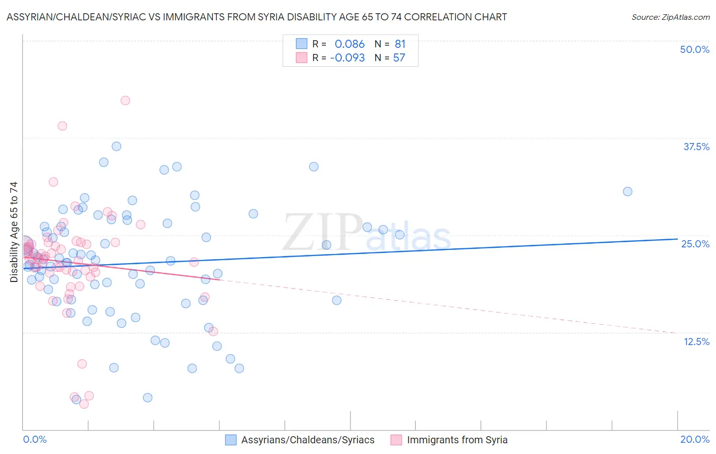 Assyrian/Chaldean/Syriac vs Immigrants from Syria Disability Age 65 to 74