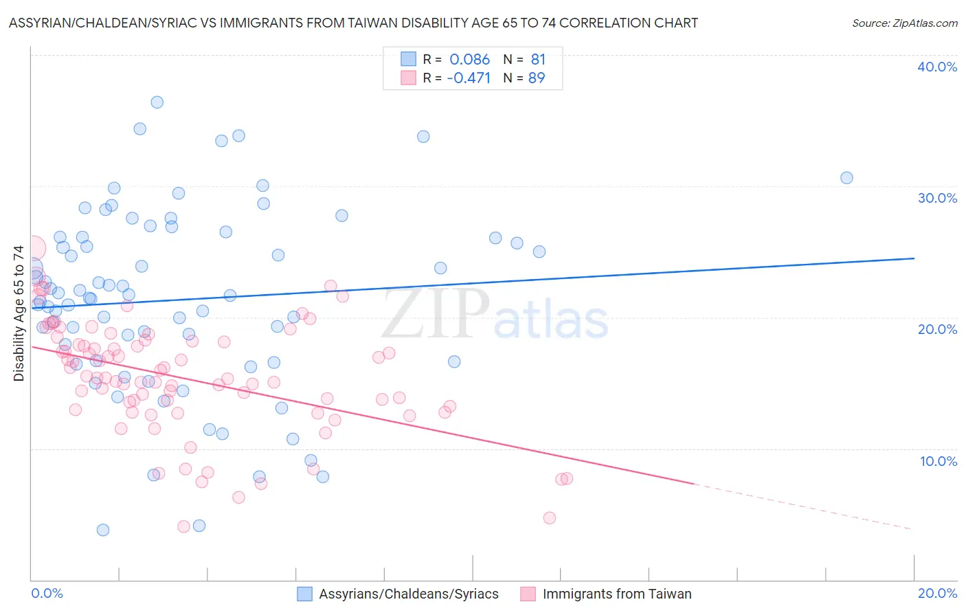 Assyrian/Chaldean/Syriac vs Immigrants from Taiwan Disability Age 65 to 74