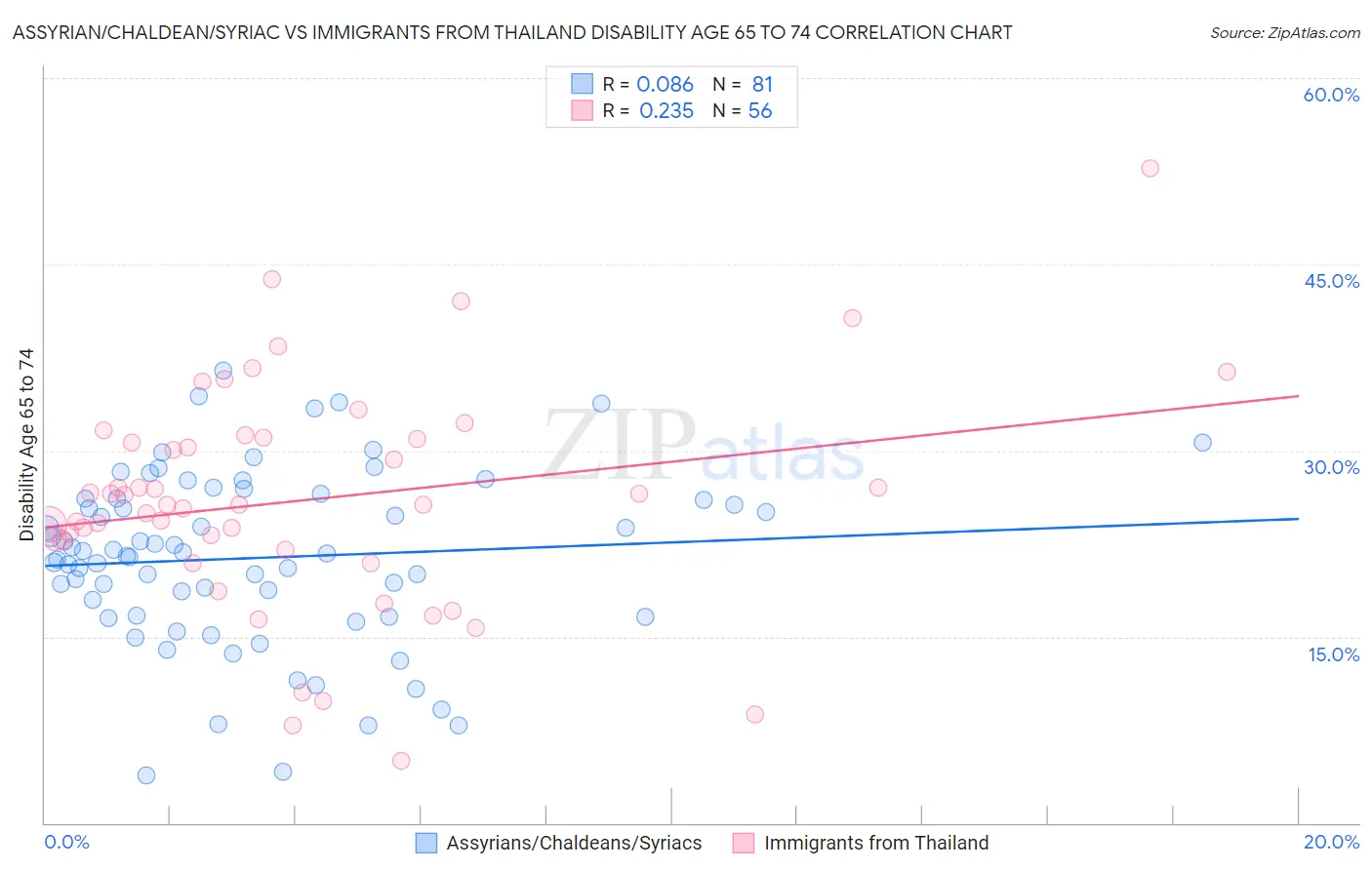 Assyrian/Chaldean/Syriac vs Immigrants from Thailand Disability Age 65 to 74