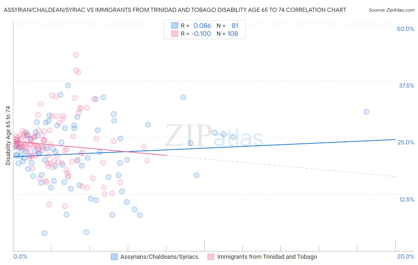 Assyrian/Chaldean/Syriac vs Immigrants from Trinidad and Tobago Disability Age 65 to 74