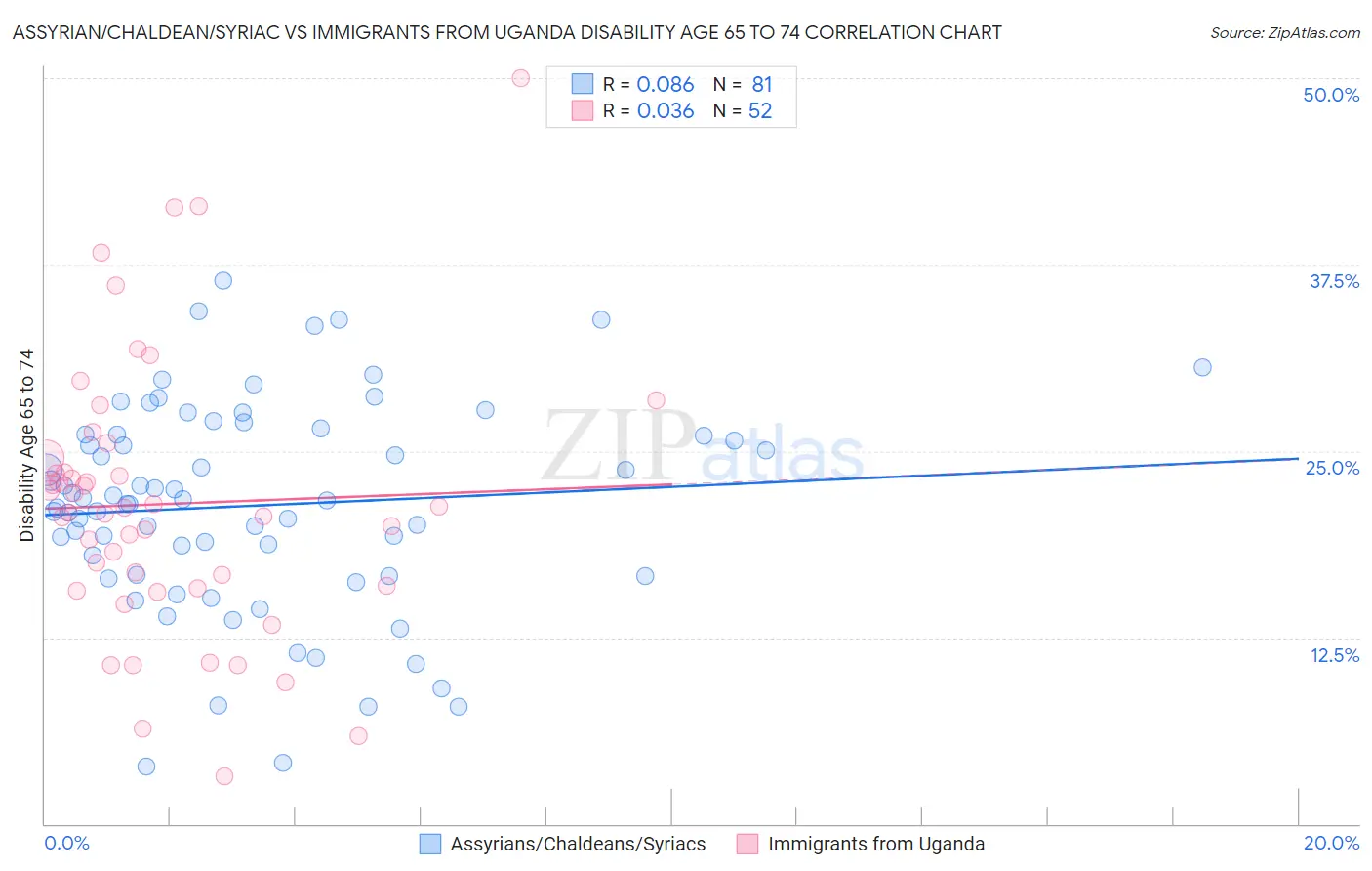 Assyrian/Chaldean/Syriac vs Immigrants from Uganda Disability Age 65 to 74