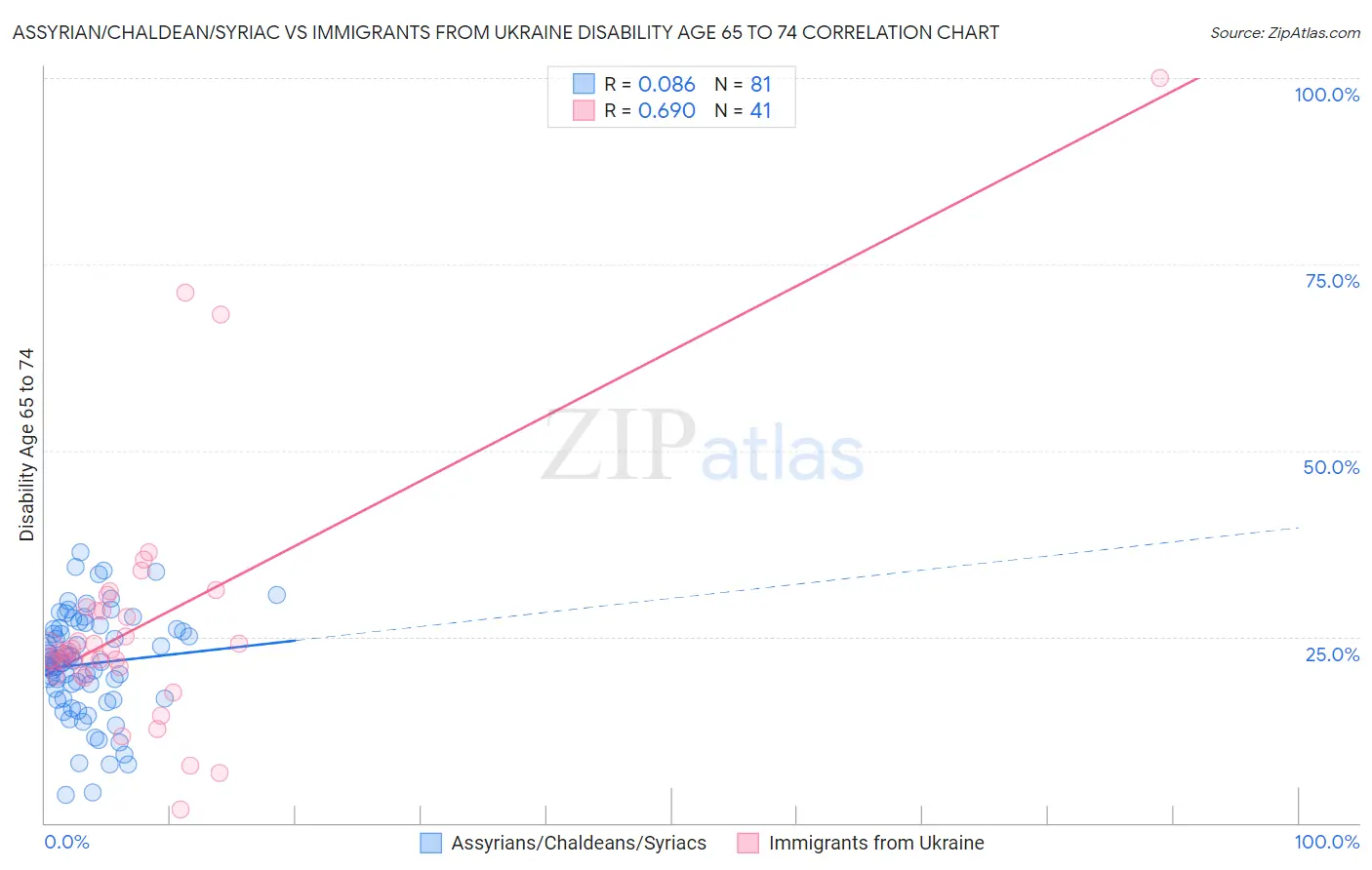 Assyrian/Chaldean/Syriac vs Immigrants from Ukraine Disability Age 65 to 74