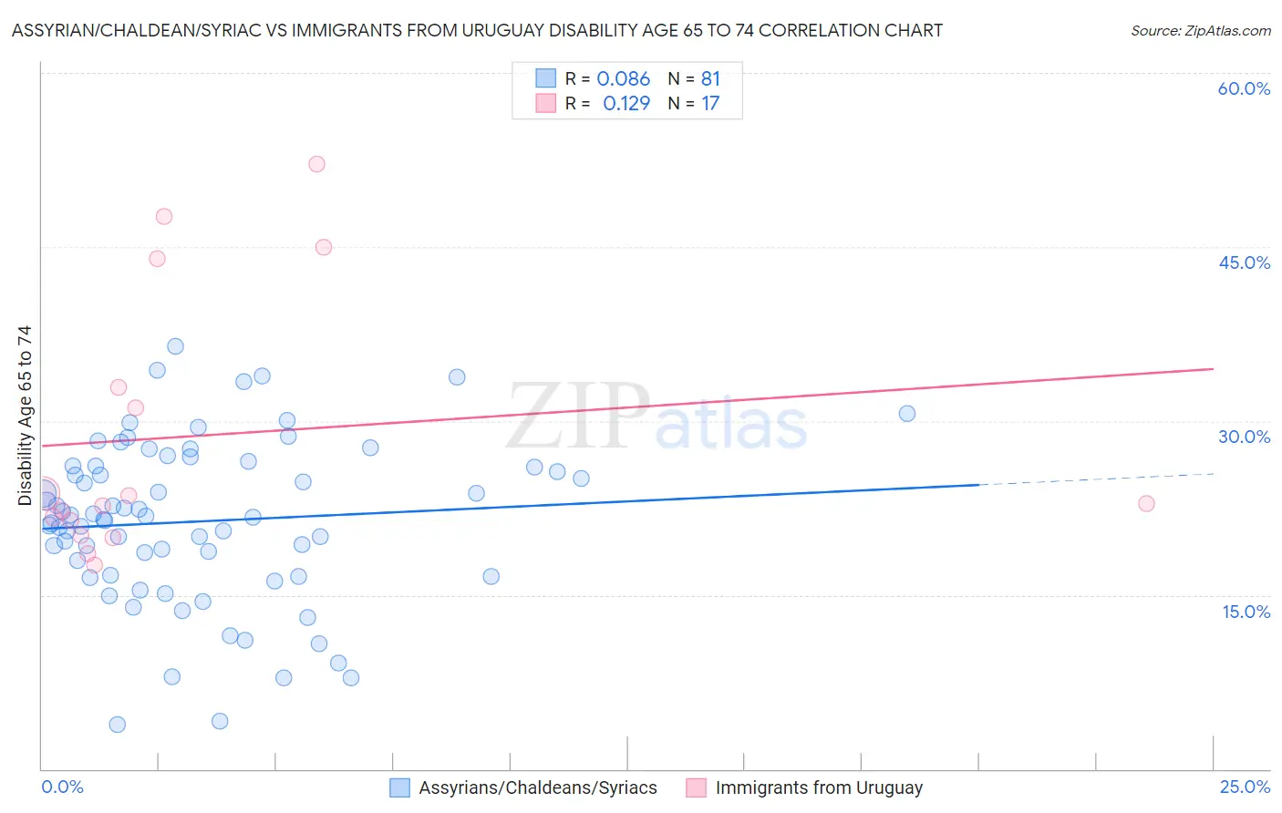 Assyrian/Chaldean/Syriac vs Immigrants from Uruguay Disability Age 65 to 74