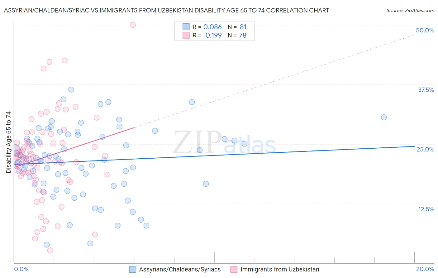 Assyrian/Chaldean/Syriac vs Immigrants from Uzbekistan Disability Age 65 to 74