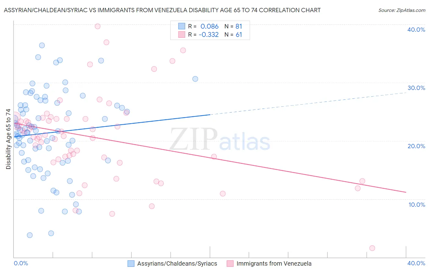 Assyrian/Chaldean/Syriac vs Immigrants from Venezuela Disability Age 65 to 74