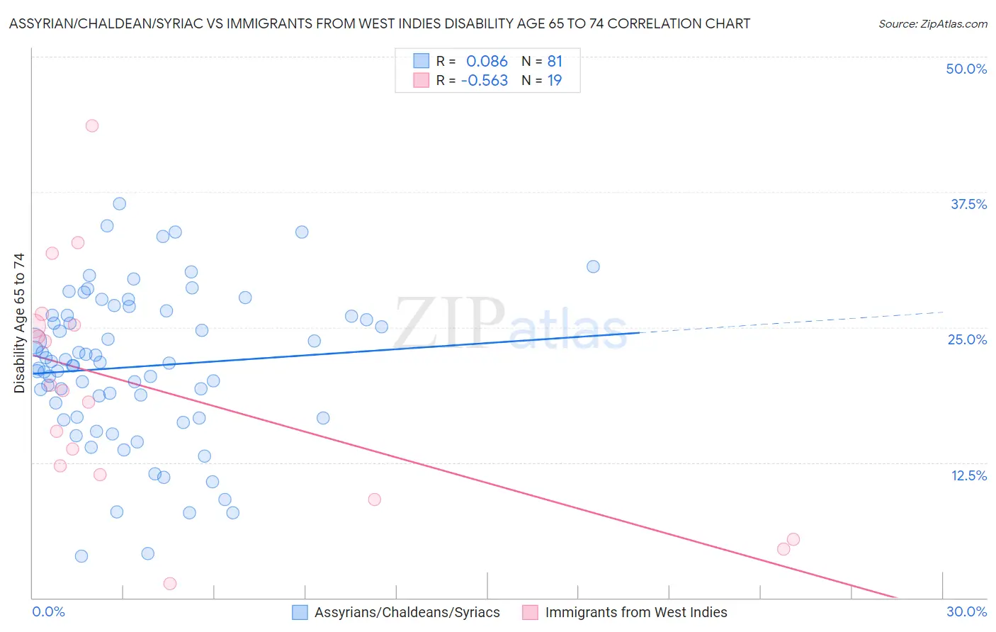 Assyrian/Chaldean/Syriac vs Immigrants from West Indies Disability Age 65 to 74