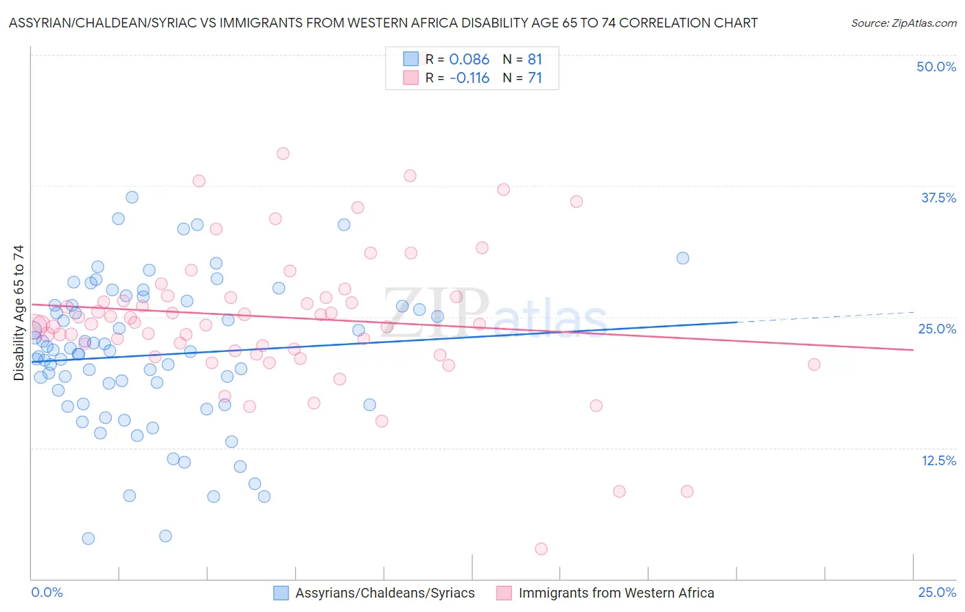 Assyrian/Chaldean/Syriac vs Immigrants from Western Africa Disability Age 65 to 74