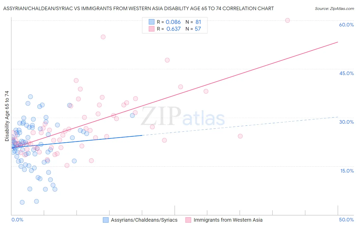 Assyrian/Chaldean/Syriac vs Immigrants from Western Asia Disability Age 65 to 74