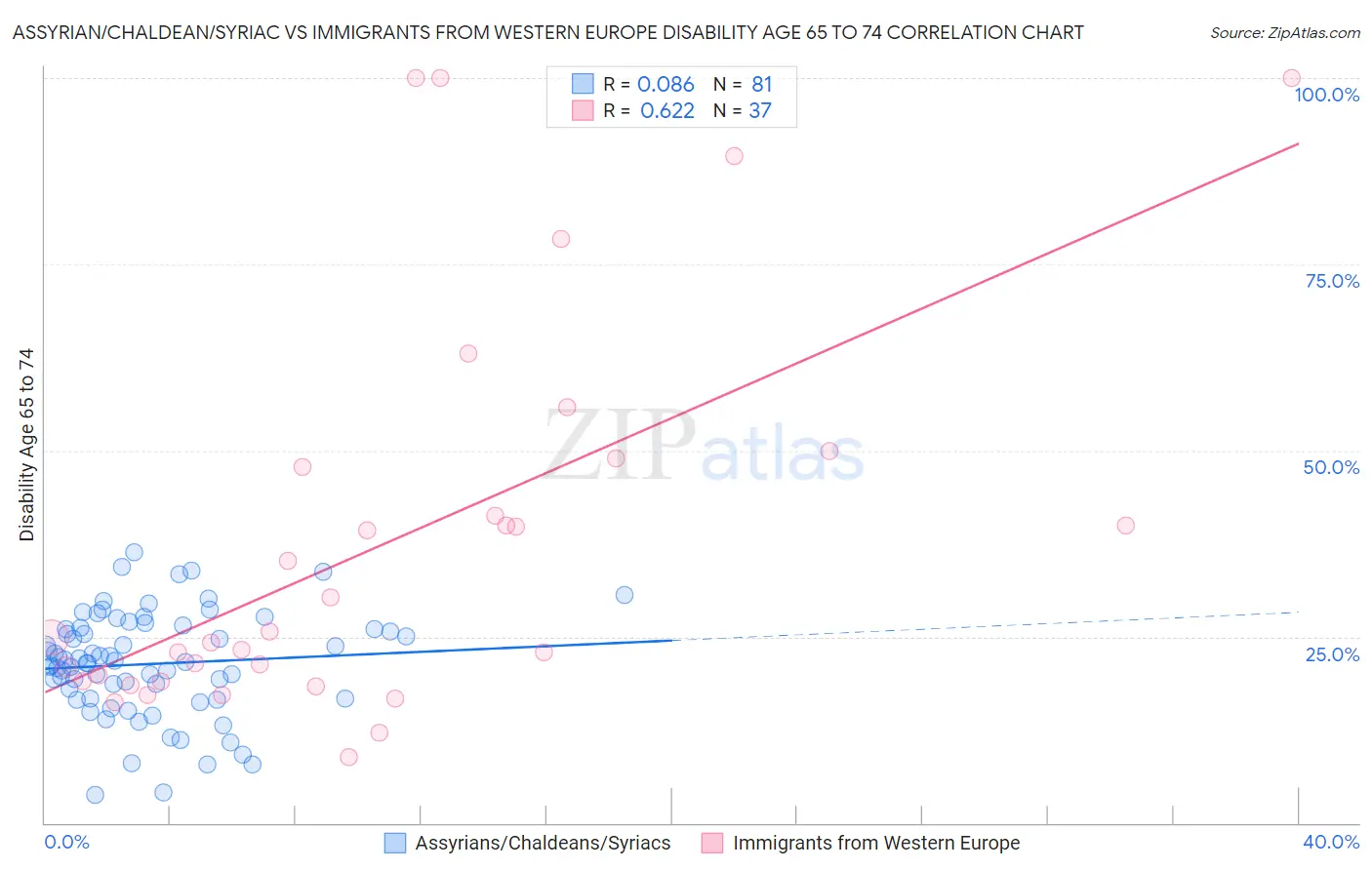 Assyrian/Chaldean/Syriac vs Immigrants from Western Europe Disability Age 65 to 74