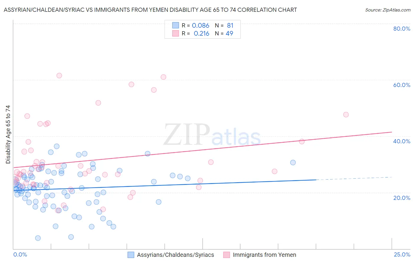 Assyrian/Chaldean/Syriac vs Immigrants from Yemen Disability Age 65 to 74