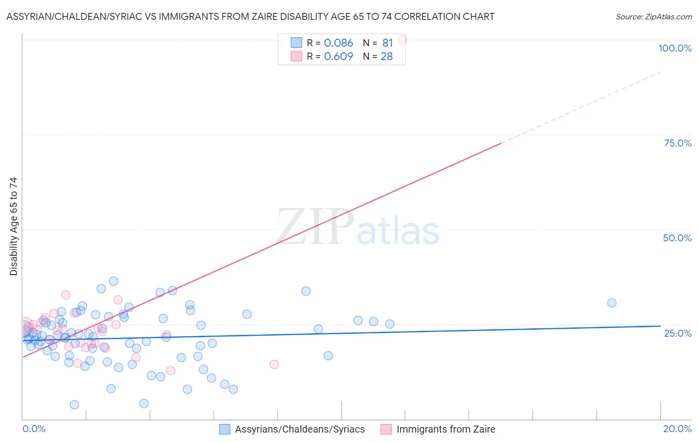 Assyrian/Chaldean/Syriac vs Immigrants from Zaire Disability Age 65 to 74