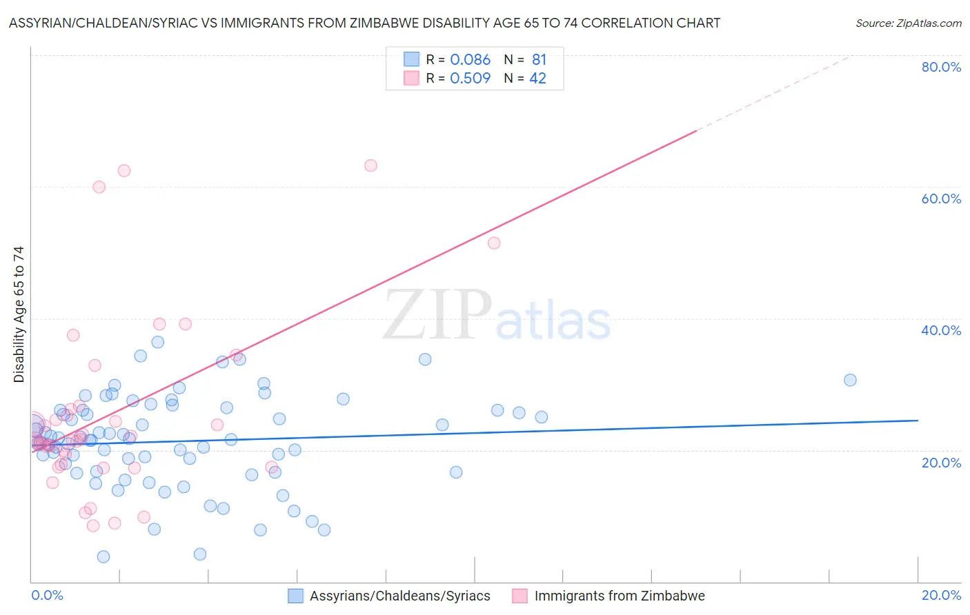 Assyrian/Chaldean/Syriac vs Immigrants from Zimbabwe Disability Age 65 to 74