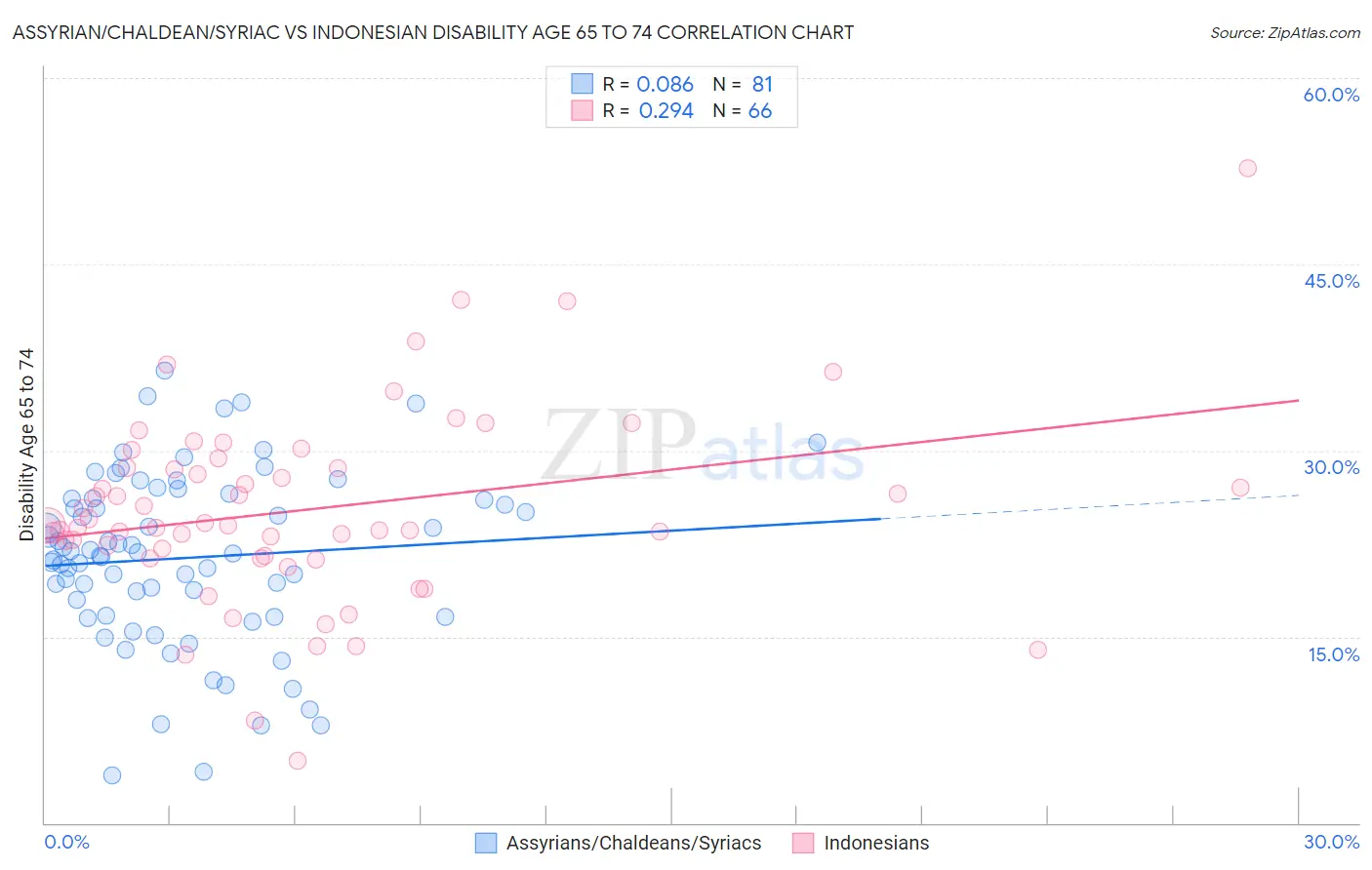 Assyrian/Chaldean/Syriac vs Indonesian Disability Age 65 to 74