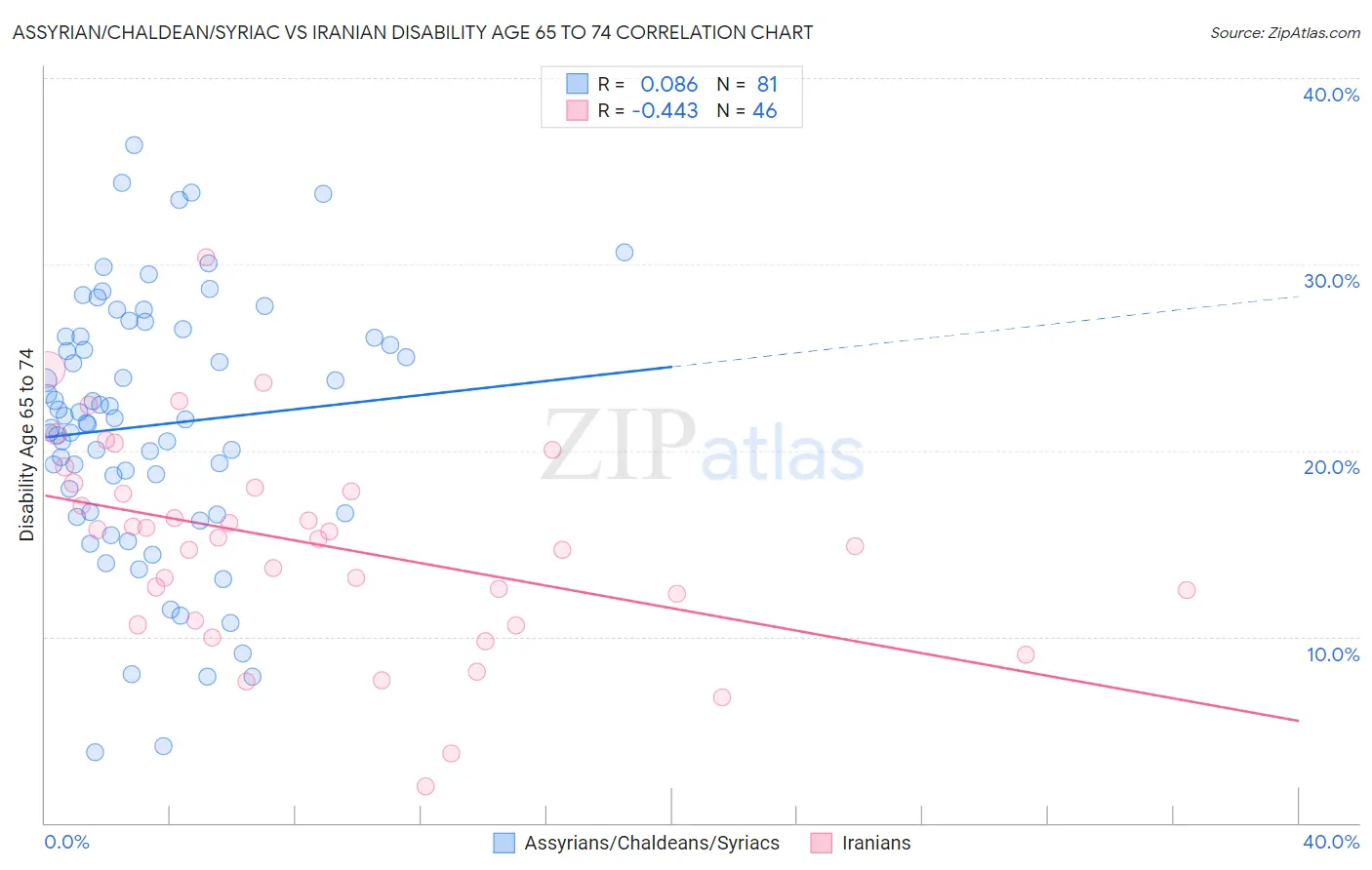 Assyrian/Chaldean/Syriac vs Iranian Disability Age 65 to 74