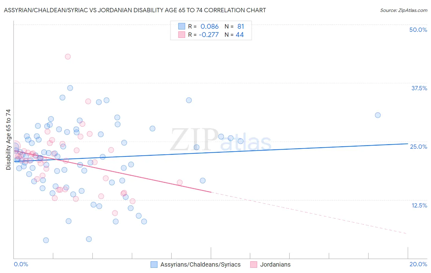 Assyrian/Chaldean/Syriac vs Jordanian Disability Age 65 to 74