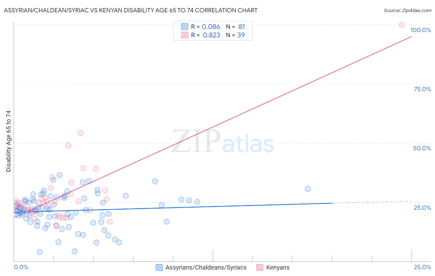 Assyrian/Chaldean/Syriac vs Kenyan Disability Age 65 to 74