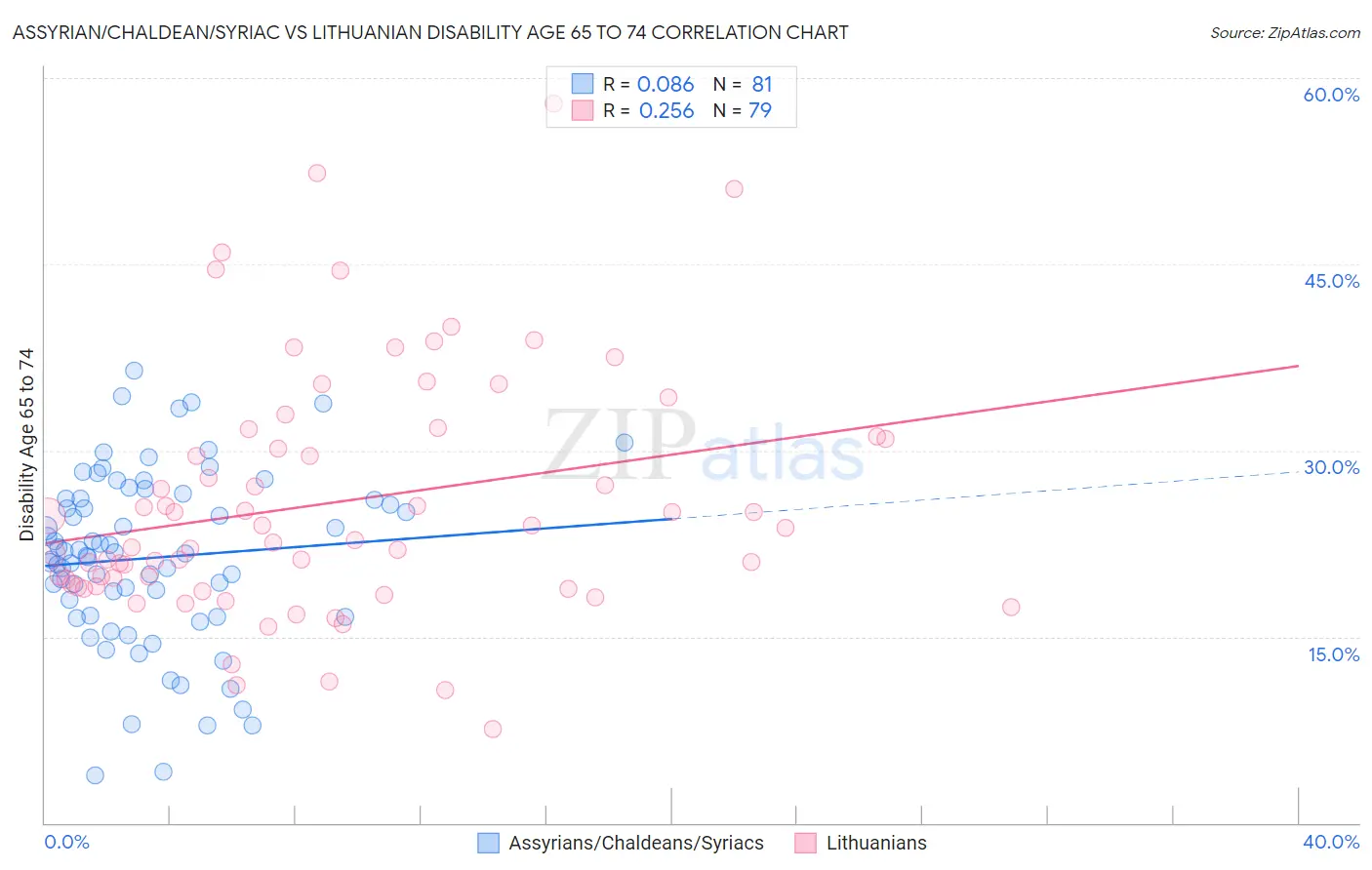 Assyrian/Chaldean/Syriac vs Lithuanian Disability Age 65 to 74