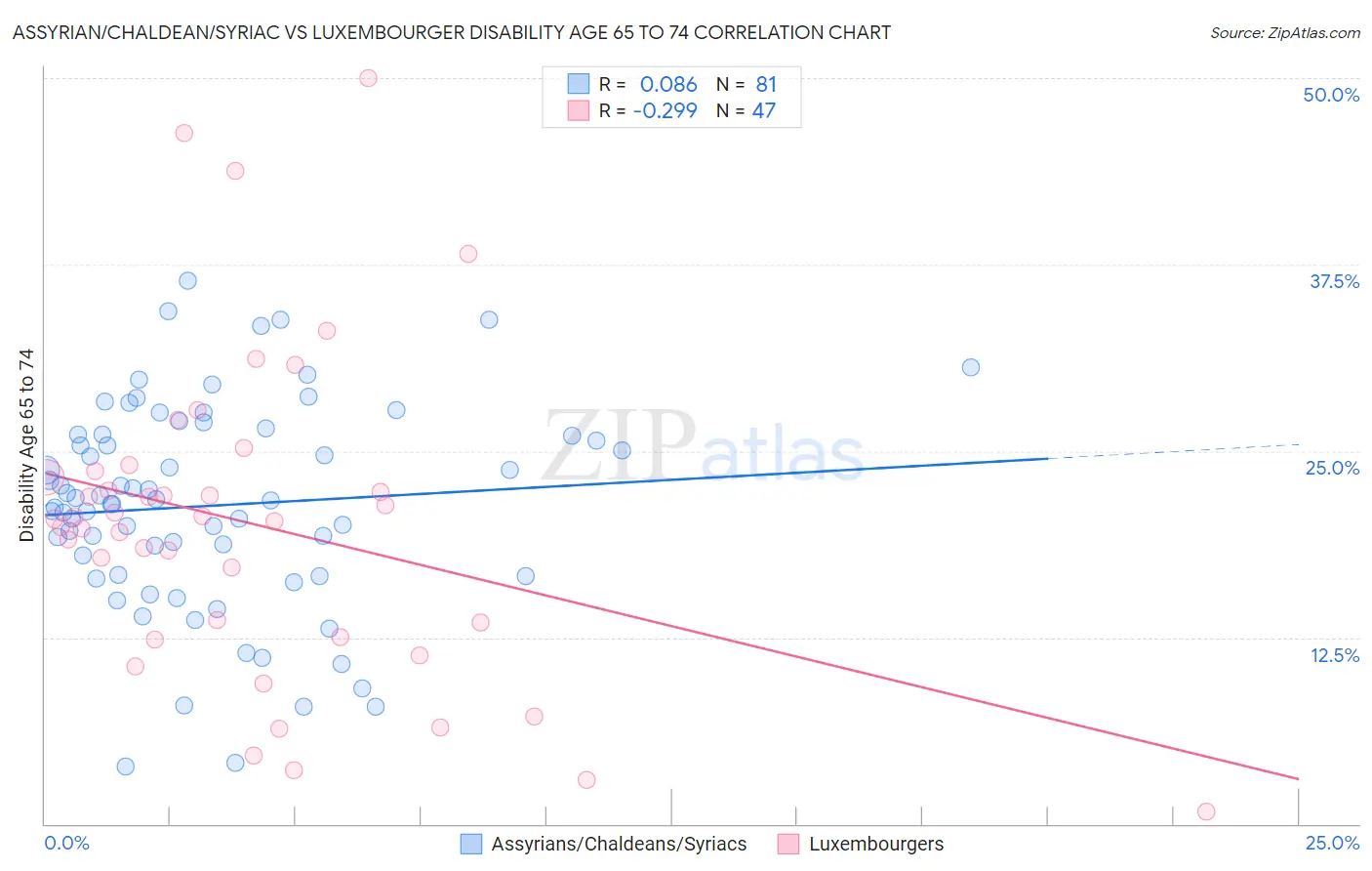 Assyrian/Chaldean/Syriac vs Luxembourger Disability Age 65 to 74