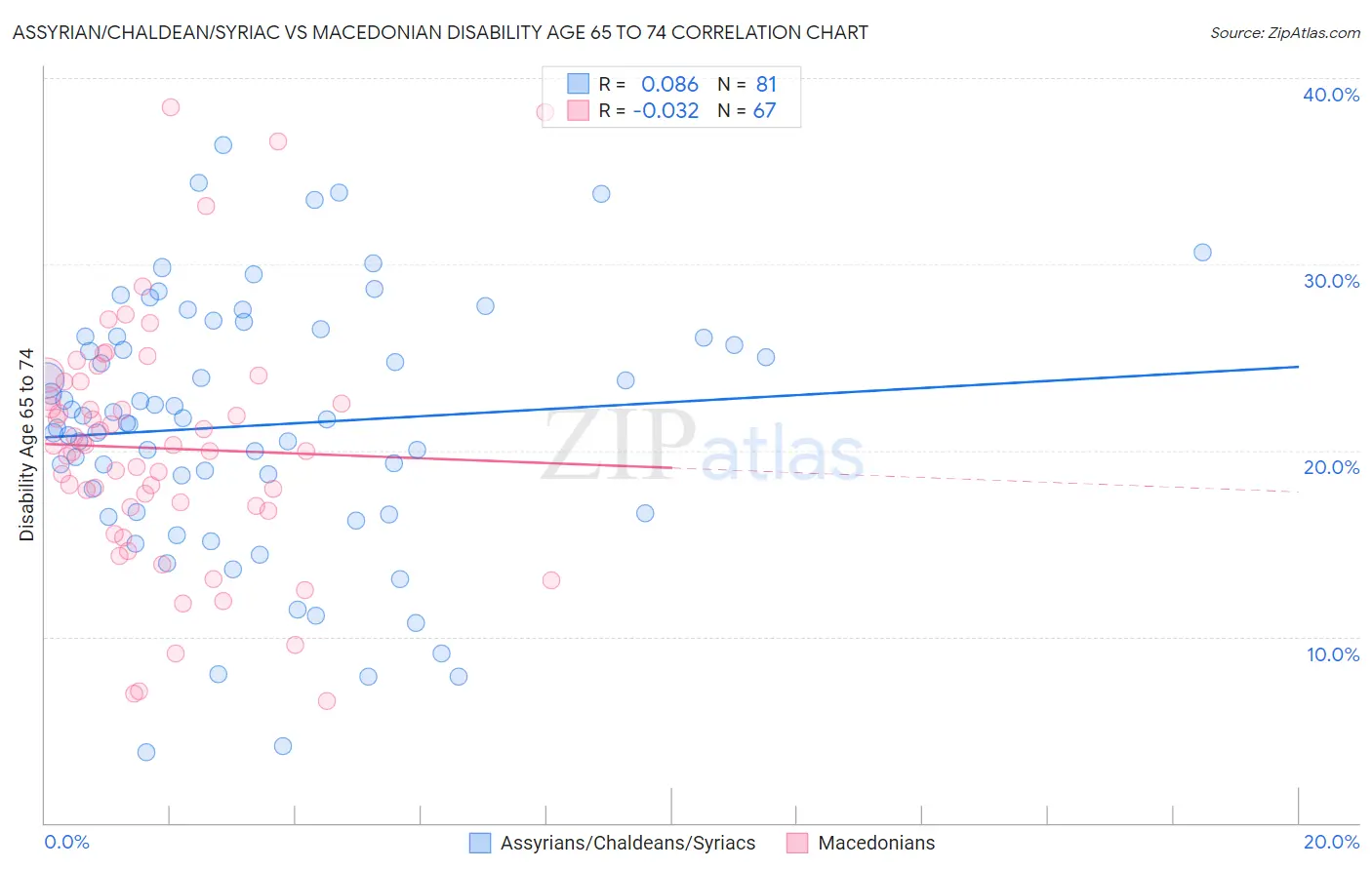 Assyrian/Chaldean/Syriac vs Macedonian Disability Age 65 to 74