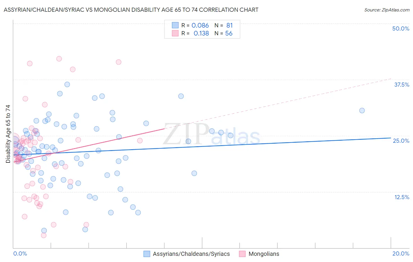 Assyrian/Chaldean/Syriac vs Mongolian Disability Age 65 to 74