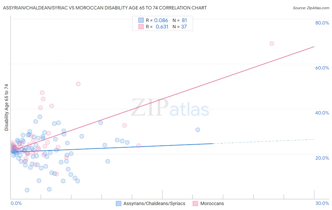 Assyrian/Chaldean/Syriac vs Moroccan Disability Age 65 to 74
