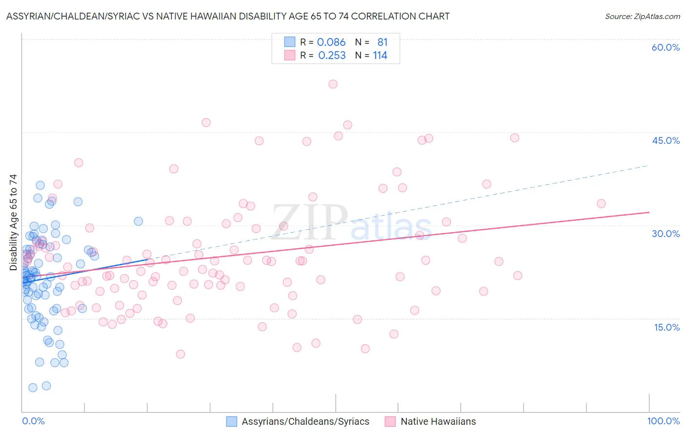 Assyrian/Chaldean/Syriac vs Native Hawaiian Disability Age 65 to 74
