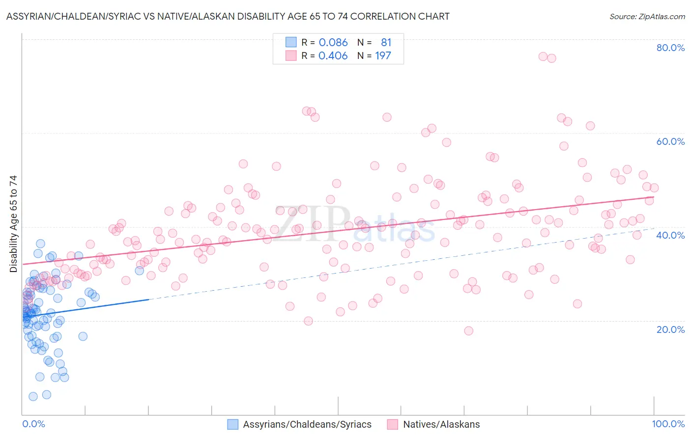 Assyrian/Chaldean/Syriac vs Native/Alaskan Disability Age 65 to 74