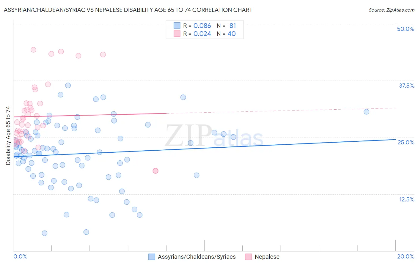 Assyrian/Chaldean/Syriac vs Nepalese Disability Age 65 to 74