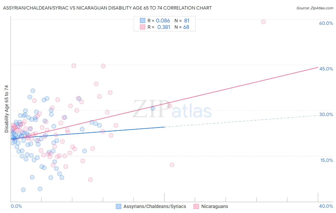 Assyrian/Chaldean/Syriac vs Nicaraguan Disability Age 65 to 74