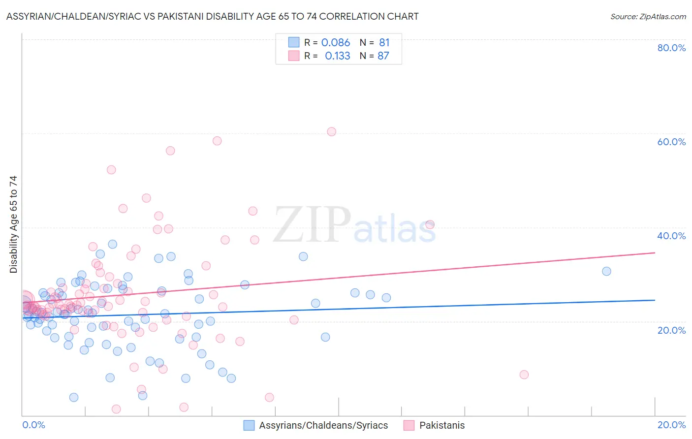 Assyrian/Chaldean/Syriac vs Pakistani Disability Age 65 to 74