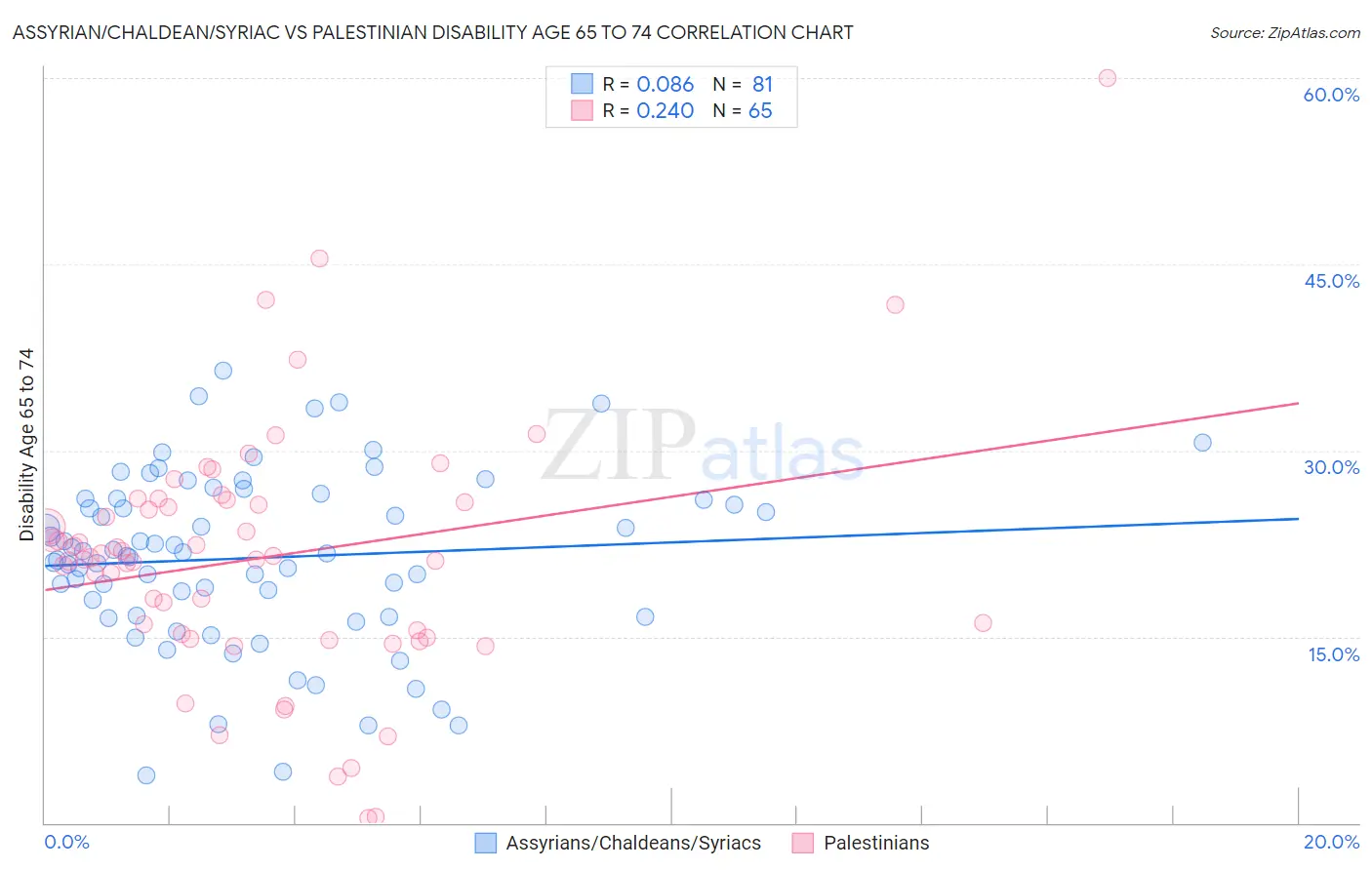 Assyrian/Chaldean/Syriac vs Palestinian Disability Age 65 to 74