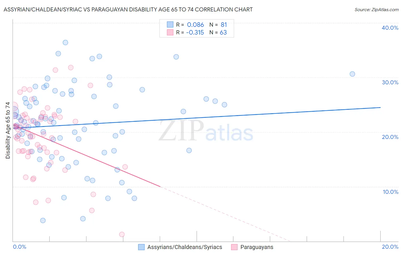 Assyrian/Chaldean/Syriac vs Paraguayan Disability Age 65 to 74
