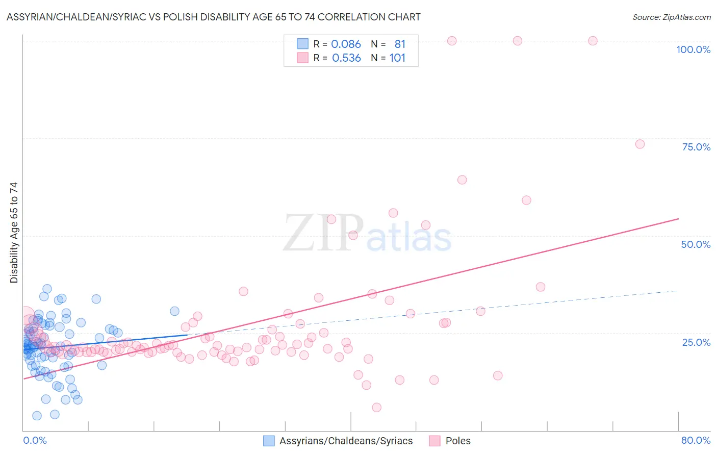 Assyrian/Chaldean/Syriac vs Polish Disability Age 65 to 74