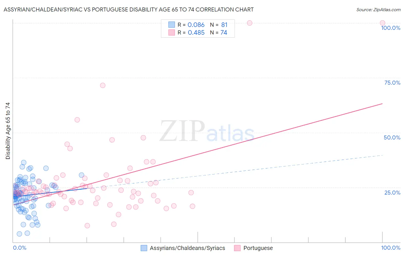 Assyrian/Chaldean/Syriac vs Portuguese Disability Age 65 to 74