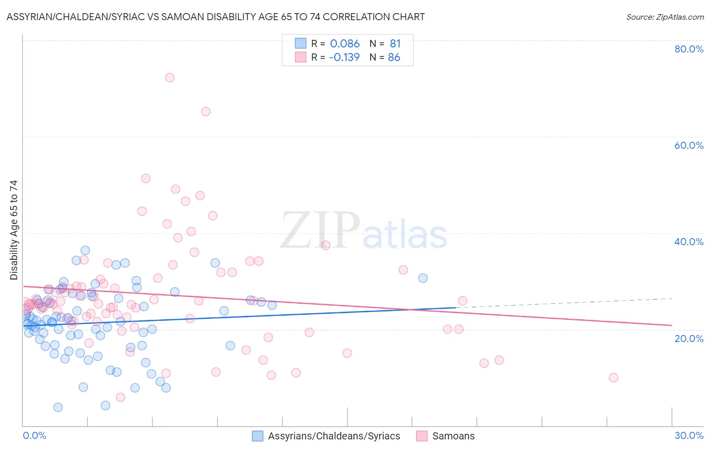 Assyrian/Chaldean/Syriac vs Samoan Disability Age 65 to 74