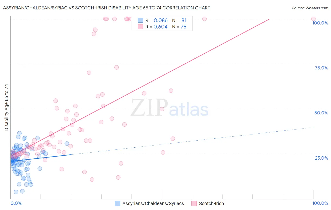 Assyrian/Chaldean/Syriac vs Scotch-Irish Disability Age 65 to 74