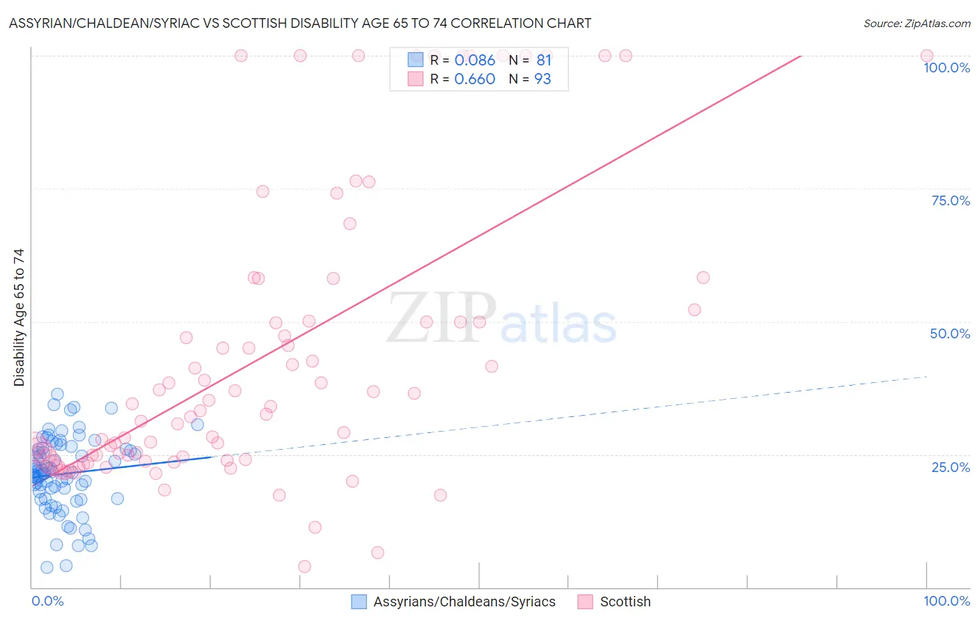 Assyrian/Chaldean/Syriac vs Scottish Disability Age 65 to 74