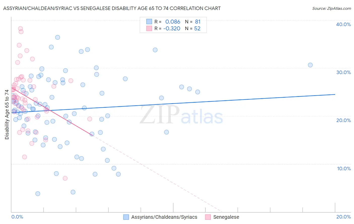 Assyrian/Chaldean/Syriac vs Senegalese Disability Age 65 to 74