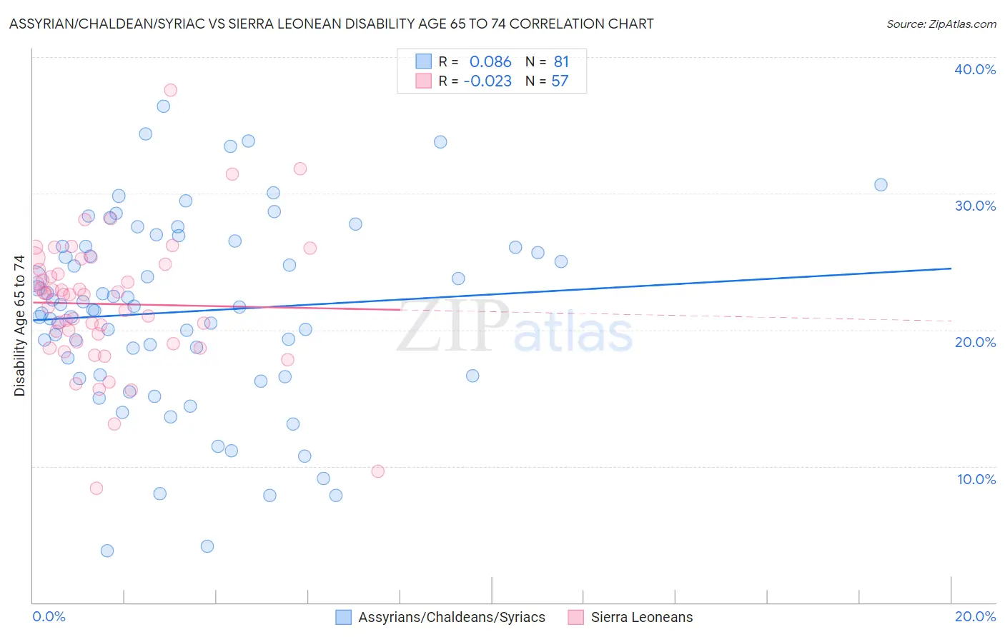 Assyrian/Chaldean/Syriac vs Sierra Leonean Disability Age 65 to 74
