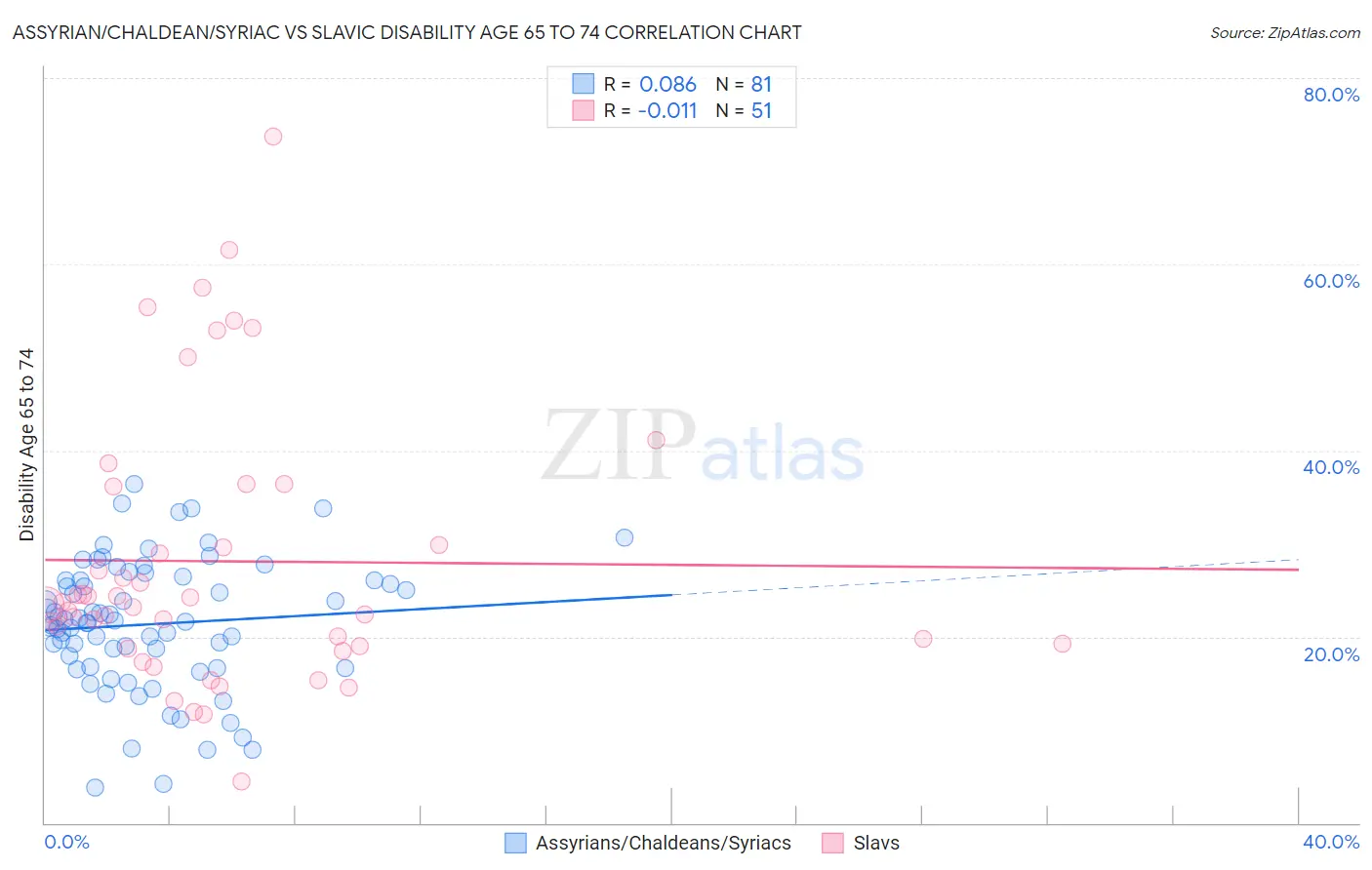 Assyrian/Chaldean/Syriac vs Slavic Disability Age 65 to 74