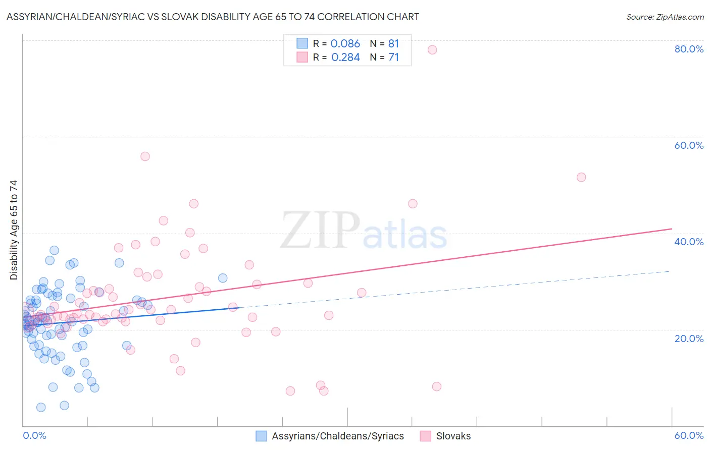 Assyrian/Chaldean/Syriac vs Slovak Disability Age 65 to 74