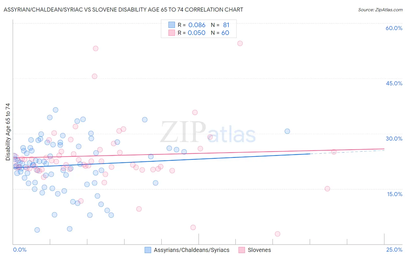 Assyrian/Chaldean/Syriac vs Slovene Disability Age 65 to 74